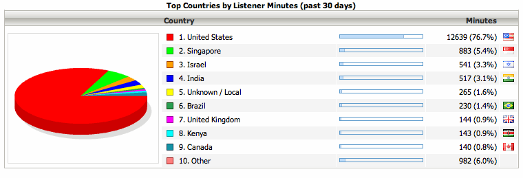 Top 10 Countries Listening to Traditores Radio