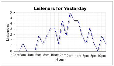 Traditores Radio Stats for January 26, 2012