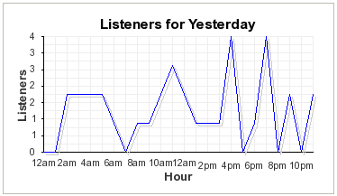 Traditores Radio Graph