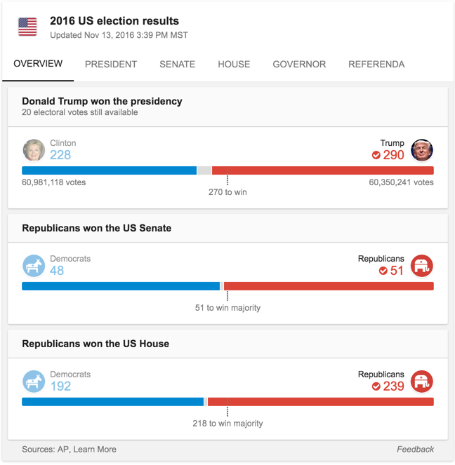 2016 Google Election Results